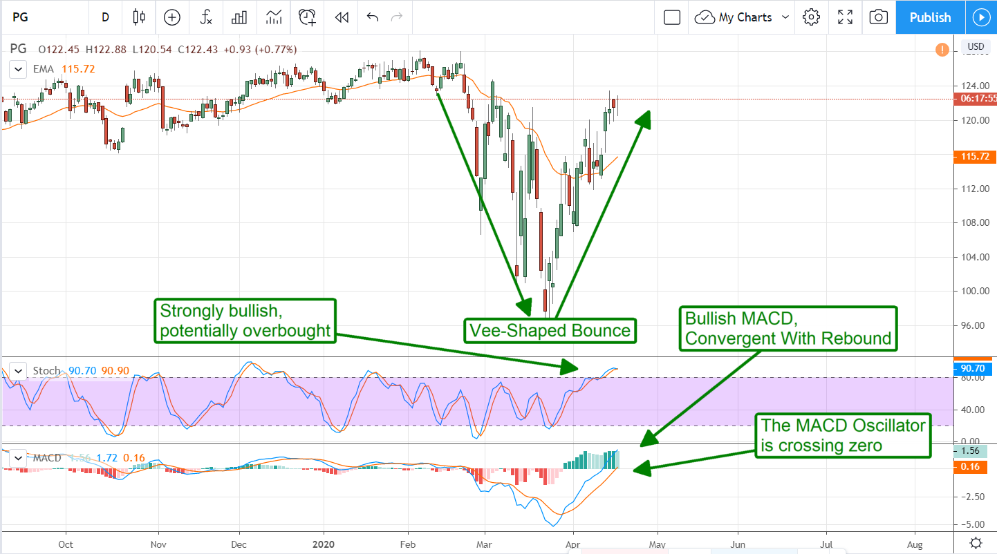 Buy P&G Now, Before It Sets A New All-Time High
